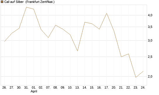 Call auf Silber [Vontobel] Chart