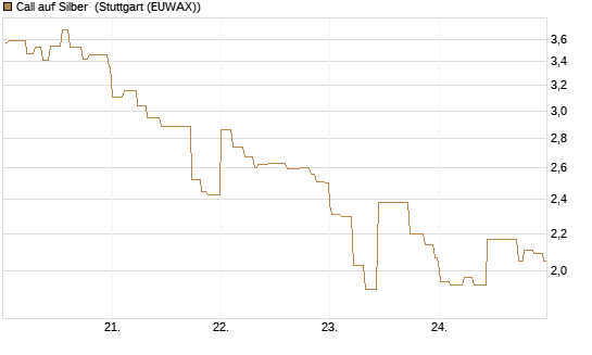 Call auf Silber [Vontobel] Chart