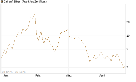 Call auf Silber [Vontobel] Chart