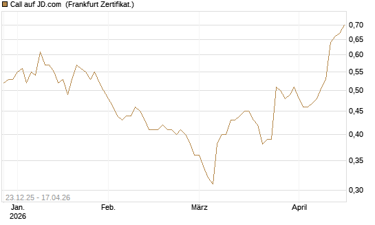 Call auf JD.com [Société Générale Effekten GmbH] Chart