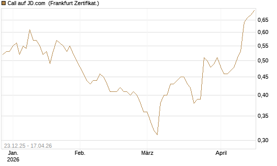 Call auf JD.com [Société Générale Effekten GmbH] Chart