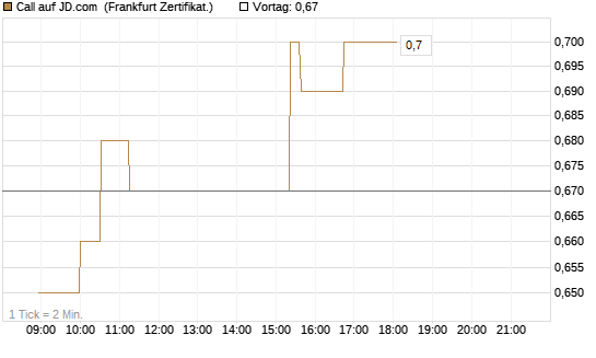 Call auf JD.com [Société Générale Effekten GmbH] Chart