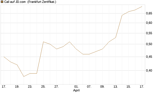 Call auf JD.com [Société Générale Effekten GmbH] Chart