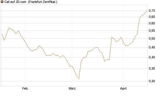 Call auf JD.com [Société Générale Effekten GmbH] Chart
