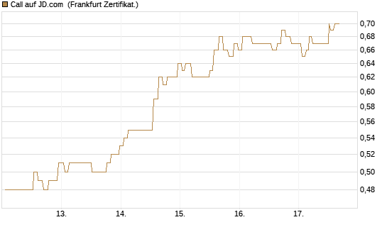 Call auf JD.com [Société Générale Effekten GmbH] Chart