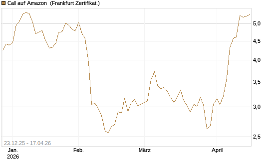 Call auf Amazon [Société Générale Effekten GmbH] Chart