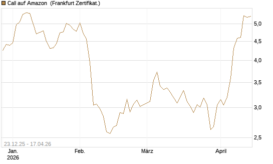 Call auf Amazon [Société Générale Effekten GmbH] Chart