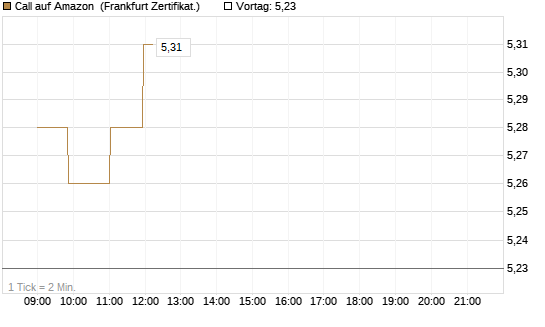 Call auf Amazon [Société Générale Effekten GmbH] Chart