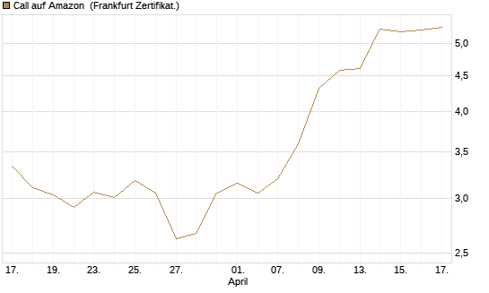 Call auf Amazon [Société Générale Effekten GmbH] Chart