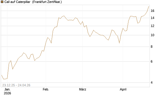 Call auf Caterpillar [Société Générale Effekten GmbH] Chart