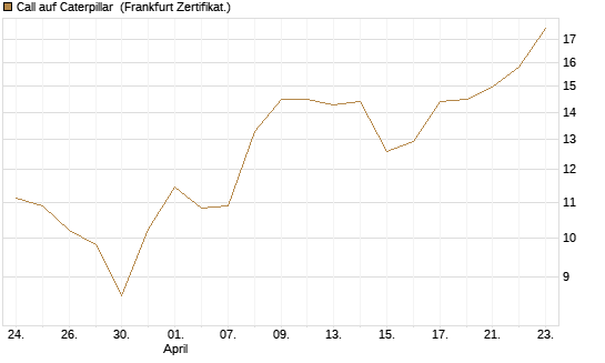 Call auf Caterpillar [Société Générale Effekten GmbH] Chart