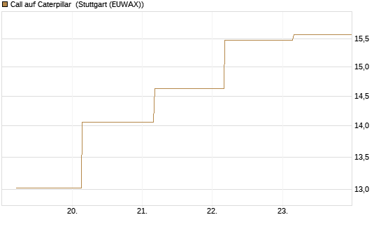 Call auf Caterpillar [Société Générale Effekten GmbH] Chart