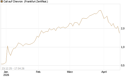 Call auf Chevron [Société Générale Effekten GmbH] Chart
