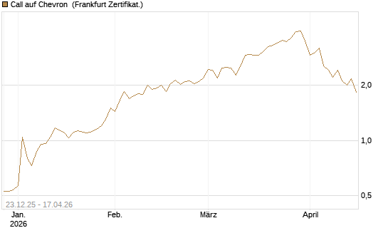 Call auf Chevron [Société Générale Effekten GmbH] Chart