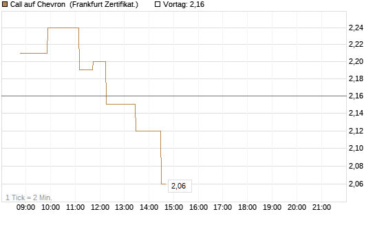 Call auf Chevron [Société Générale Effekten GmbH] Chart