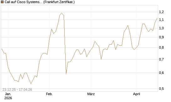 Call auf Cisco Systems [Société Générale Effekten GmbH] Chart