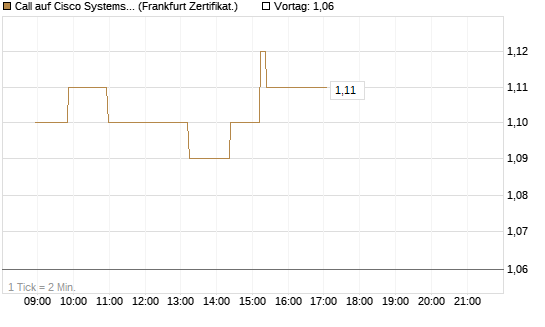 Call auf Cisco Systems [Société Générale Effekten GmbH] Chart