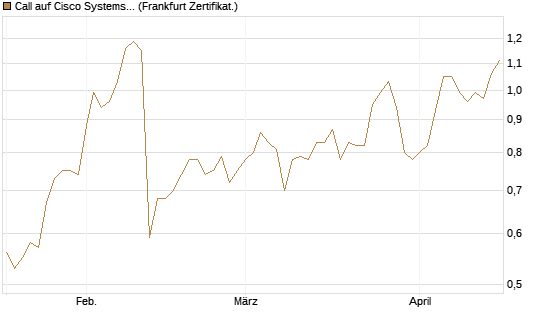 Call auf Cisco Systems [Société Générale Effekten GmbH] Chart