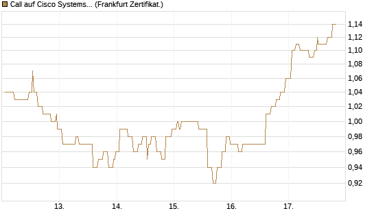 Call auf Cisco Systems [Société Générale Effekten GmbH] Chart