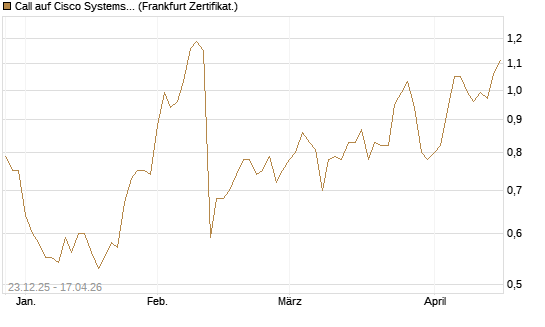 Call auf Cisco Systems [Société Générale Effekten GmbH] Chart