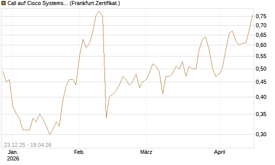 Call auf Cisco Systems [Société Générale Effekten GmbH] Chart