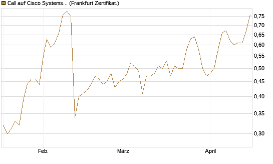 Call auf Cisco Systems [Société Générale Effekten GmbH] Chart