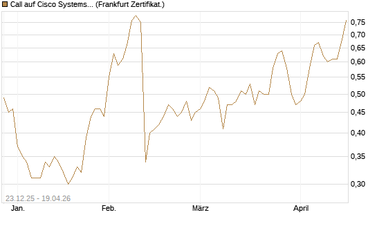 Call auf Cisco Systems [Société Générale Effekten GmbH] Chart