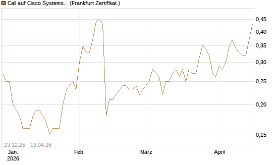 Call auf Cisco Systems [Société Générale Effekten GmbH] Chart