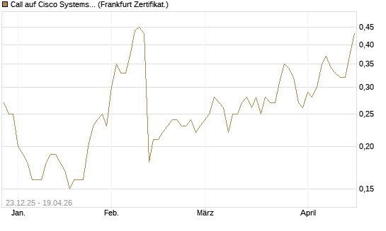 Call auf Cisco Systems [Société Générale Effekten GmbH] Chart