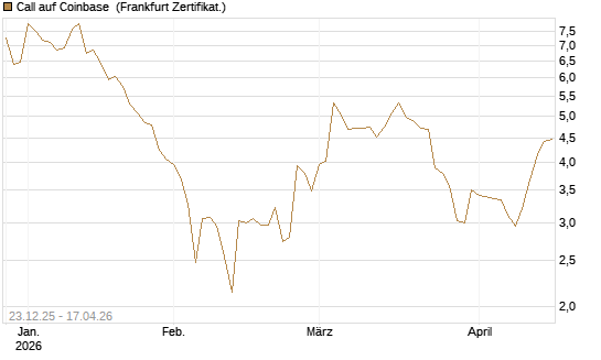 Call auf Coinbase [Société Générale Effekten GmbH] Chart