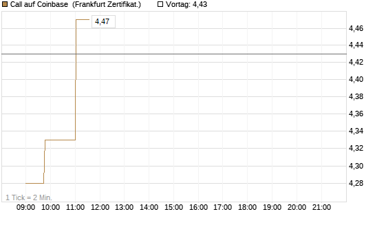 Call auf Coinbase [Société Générale Effekten GmbH] Chart
