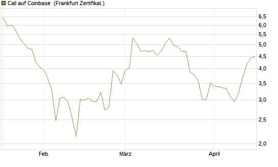 Call auf Coinbase [Société Générale Effekten GmbH] Chart