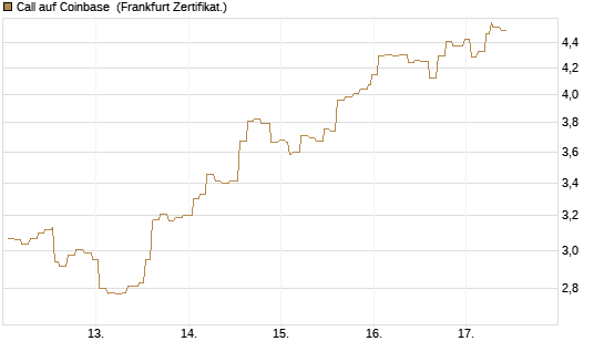 Call auf Coinbase [Société Générale Effekten GmbH] Chart