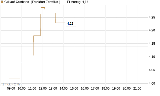 Call auf Coinbase [Société Générale Effekten GmbH] Chart