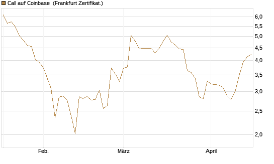 Call auf Coinbase [Société Générale Effekten GmbH] Chart