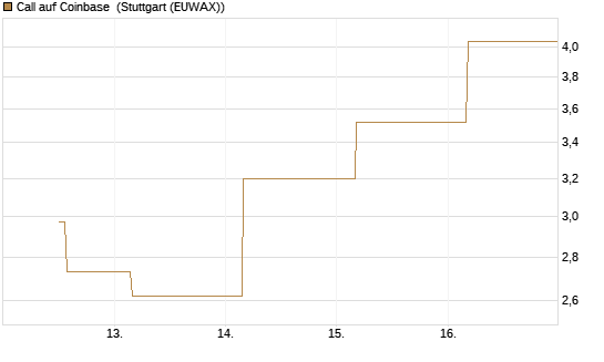 Call auf Coinbase [Société Générale Effekten GmbH] Chart