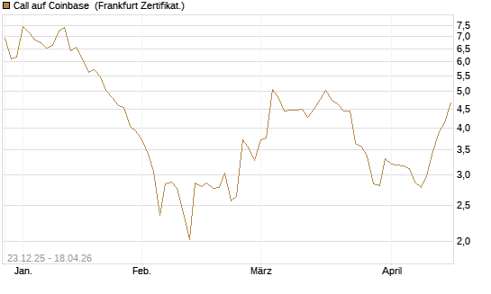 Call auf Coinbase [Société Générale Effekten GmbH] Chart