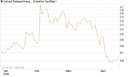 Call auf Enphase Energy [Société Générale Effekten GmbH] Chart