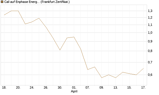 Call auf Enphase Energy [Société Générale Effekten GmbH] Chart