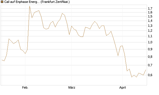 Call auf Enphase Energy [Société Générale Effekten GmbH] Chart