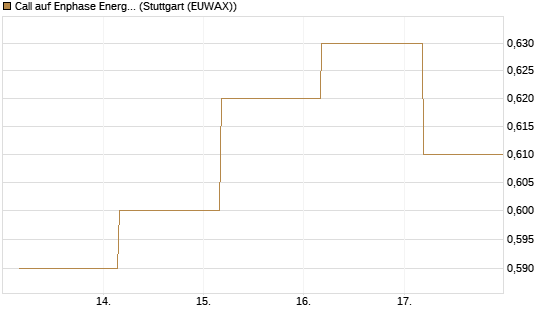 Call auf Enphase Energy [Société Générale Effekten GmbH] Chart