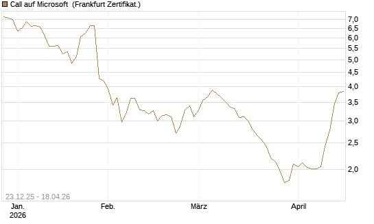 Call auf Microsoft [Société Générale Effekten GmbH] Chart