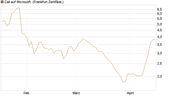 Call auf Microsoft [Société Générale Effekten GmbH] Chart