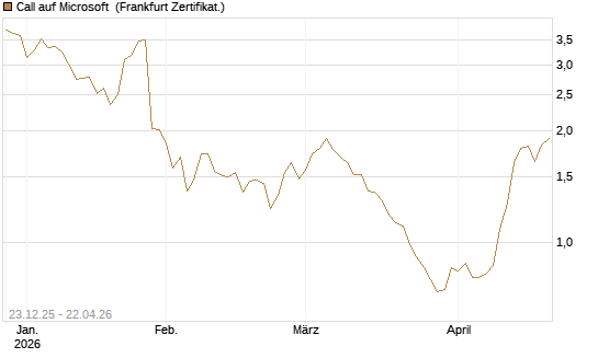 Call auf Microsoft [Société Générale Effekten GmbH] Chart