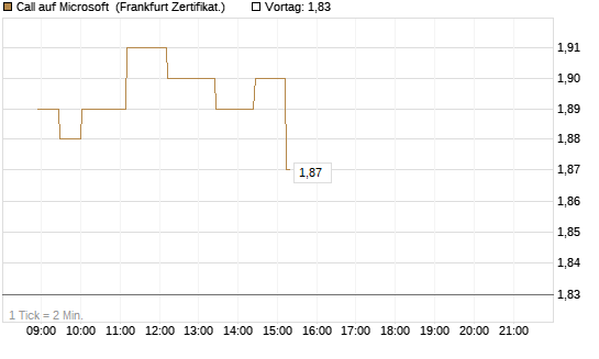 Call auf Microsoft [Société Générale Effekten GmbH] Chart