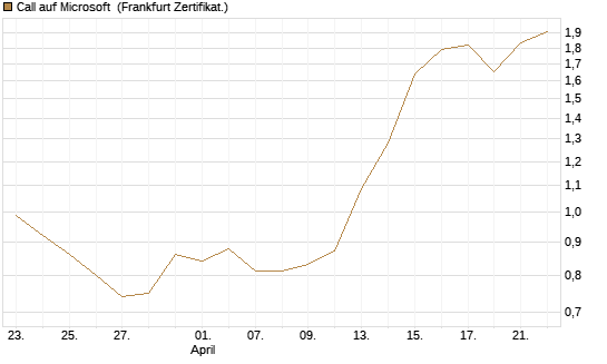 Call auf Microsoft [Société Générale Effekten GmbH] Chart