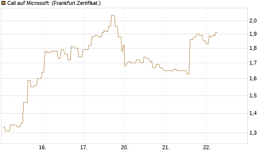 Call auf Microsoft [Société Générale Effekten GmbH] Chart