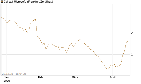 Call auf Microsoft [Société Générale Effekten GmbH] Chart