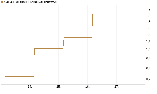 Call auf Microsoft [Société Générale Effekten GmbH] Chart