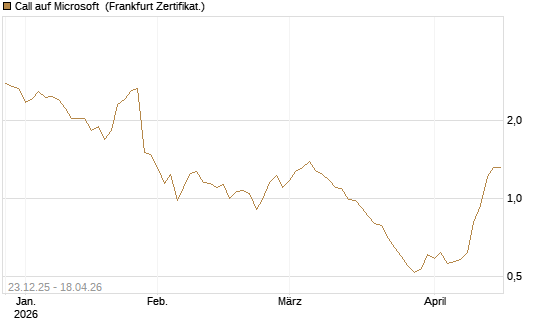 Call auf Microsoft [Société Générale Effekten GmbH] Chart